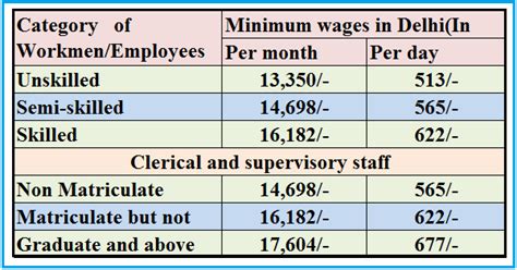 india minimum wage per month